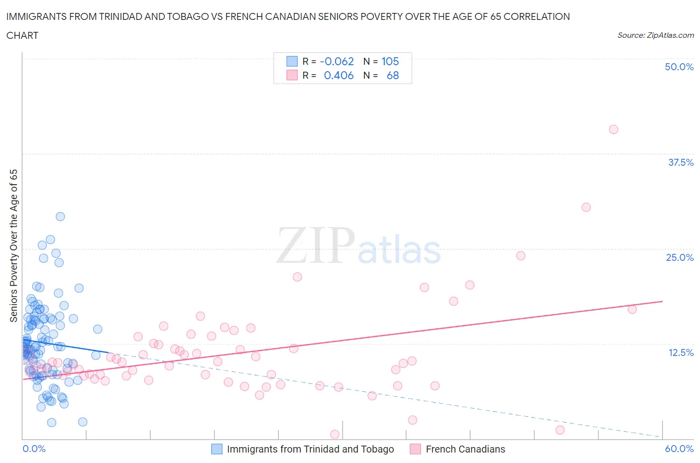 Immigrants from Trinidad and Tobago vs French Canadian Seniors Poverty Over the Age of 65