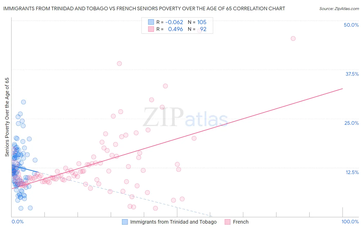 Immigrants from Trinidad and Tobago vs French Seniors Poverty Over the Age of 65