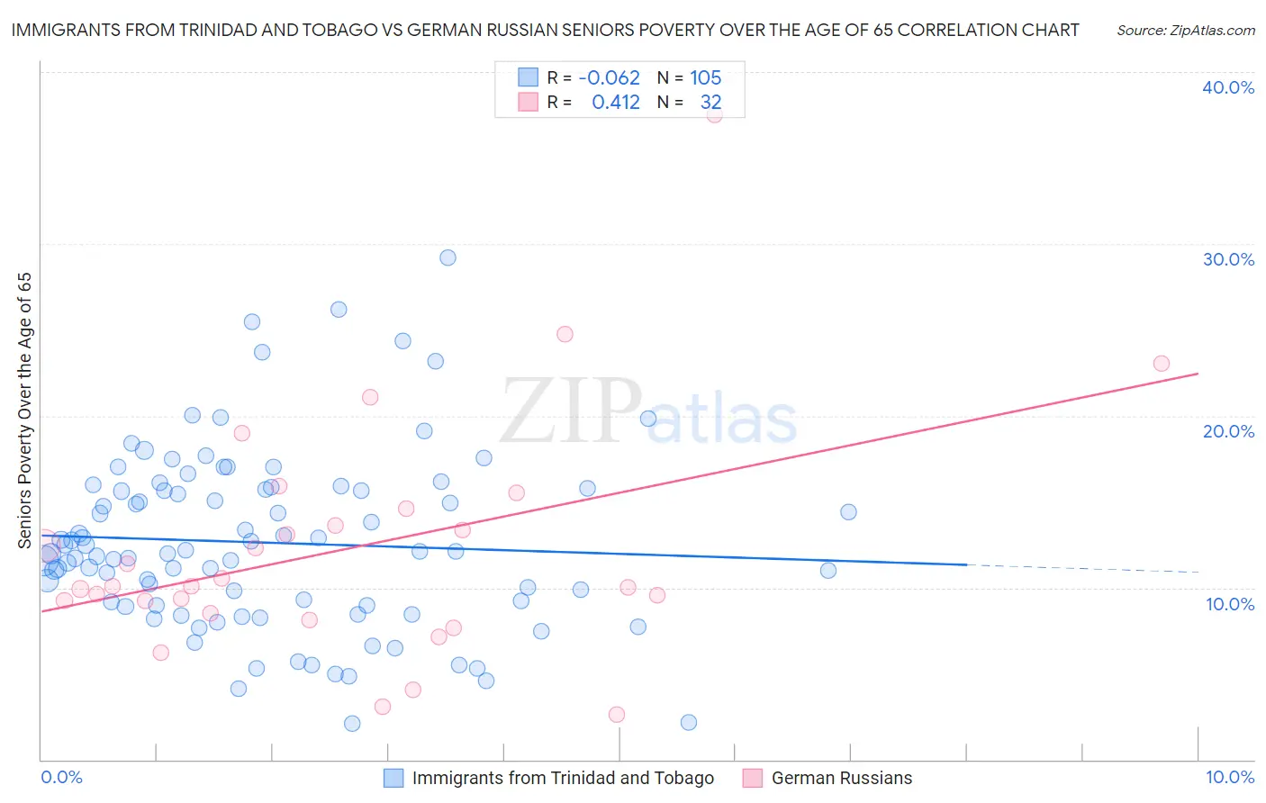 Immigrants from Trinidad and Tobago vs German Russian Seniors Poverty Over the Age of 65