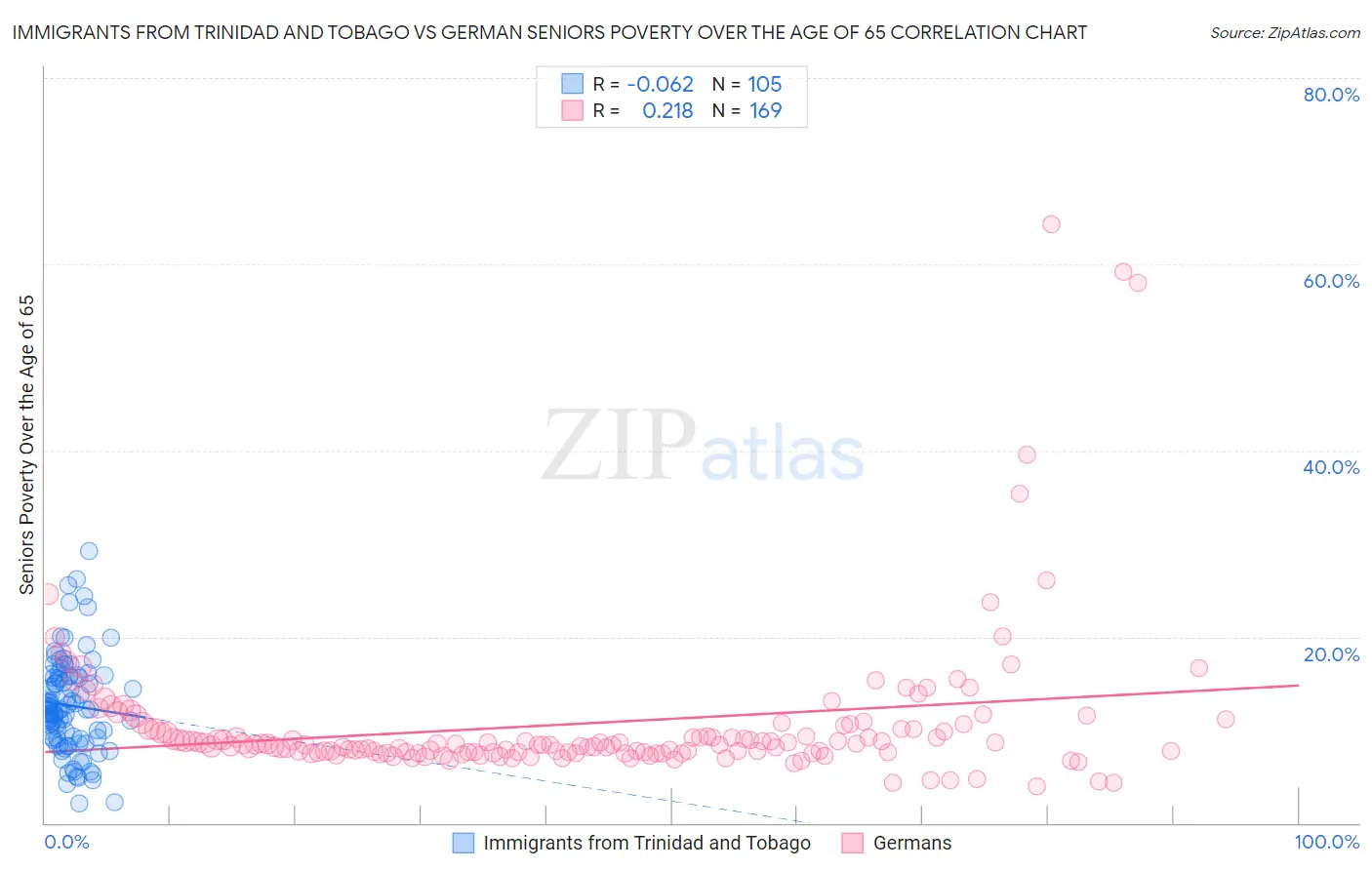 Immigrants from Trinidad and Tobago vs German Seniors Poverty Over the Age of 65