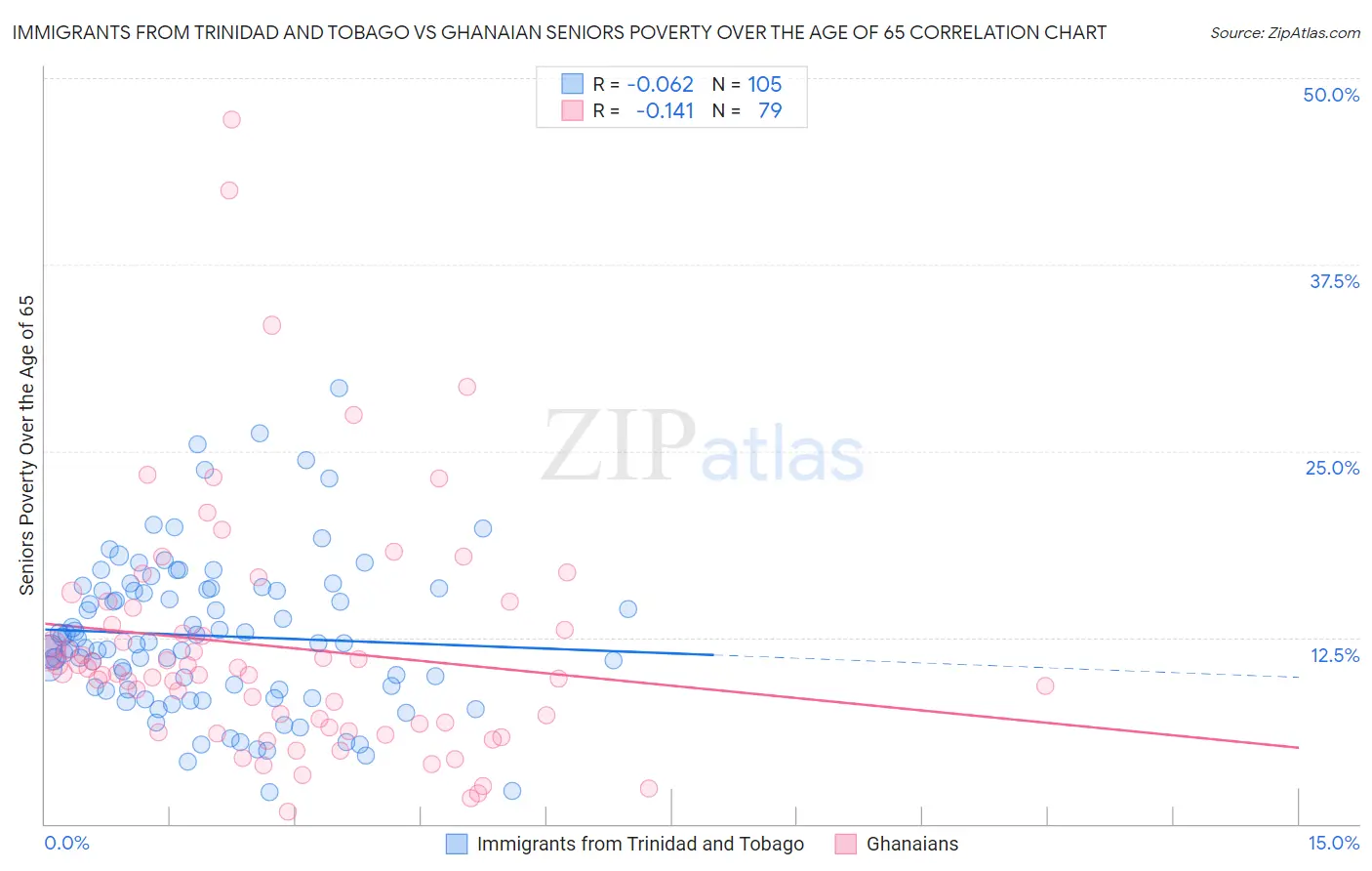 Immigrants from Trinidad and Tobago vs Ghanaian Seniors Poverty Over the Age of 65