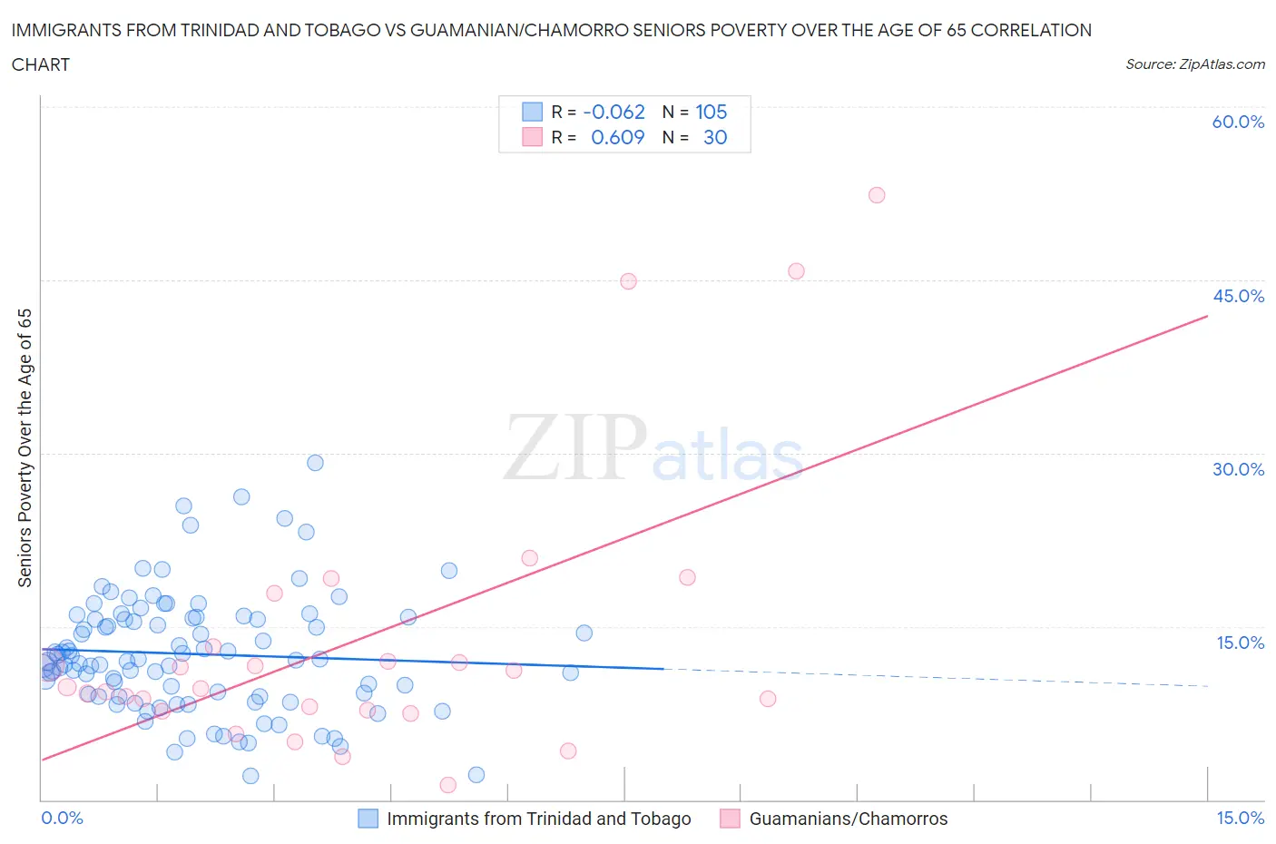 Immigrants from Trinidad and Tobago vs Guamanian/Chamorro Seniors Poverty Over the Age of 65