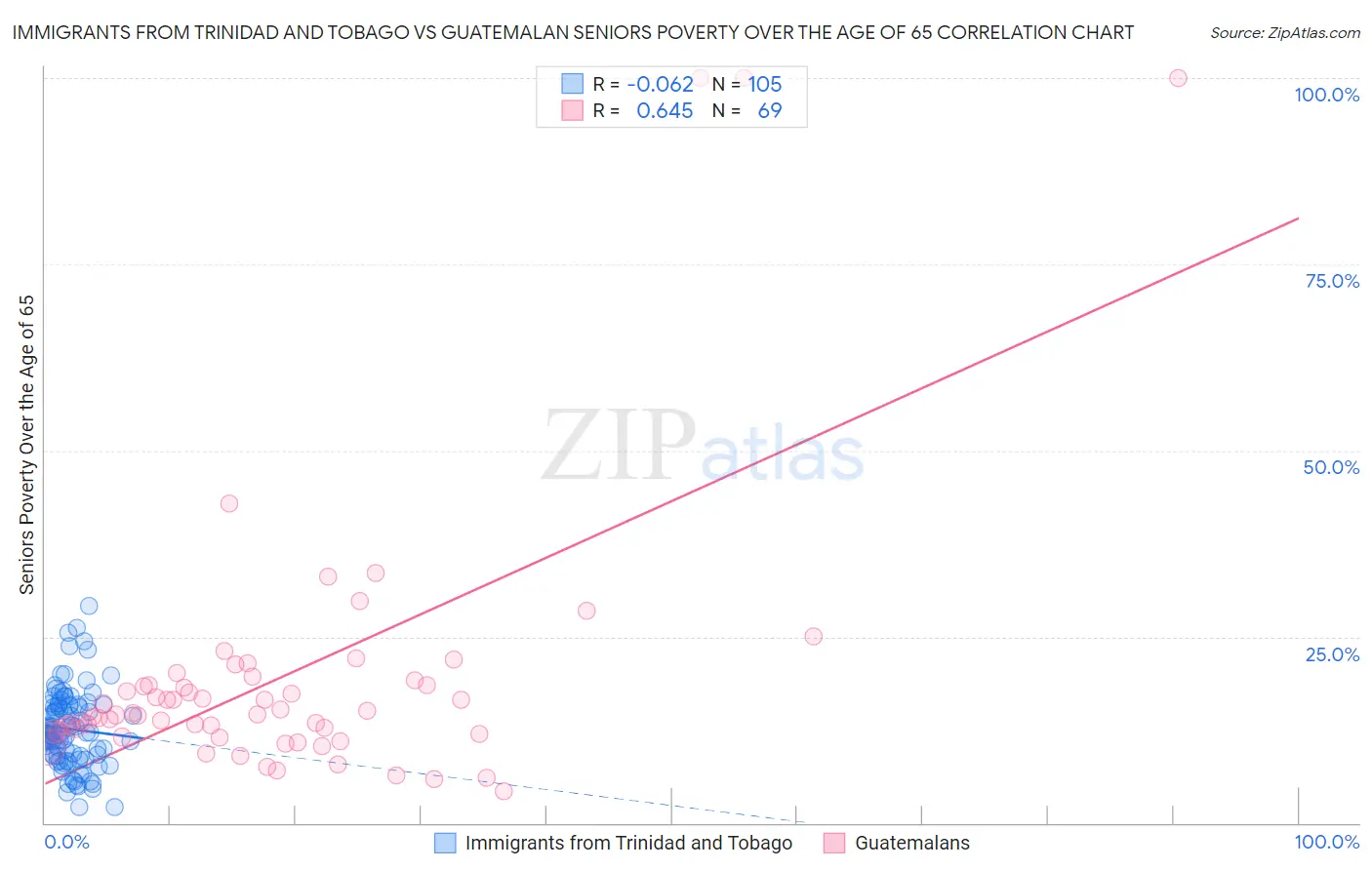 Immigrants from Trinidad and Tobago vs Guatemalan Seniors Poverty Over the Age of 65