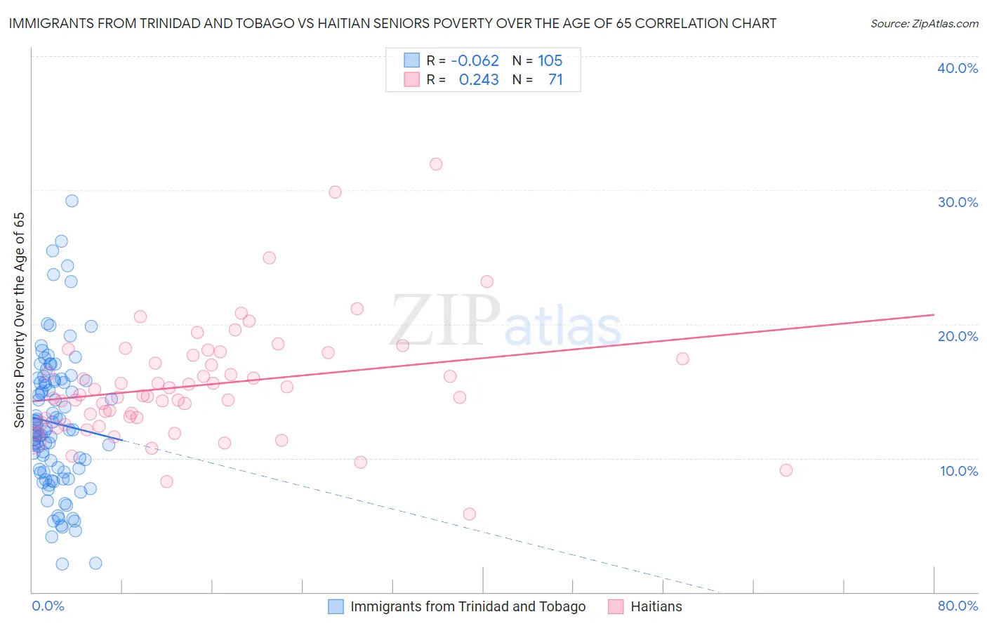 Immigrants from Trinidad and Tobago vs Haitian Seniors Poverty Over the Age of 65