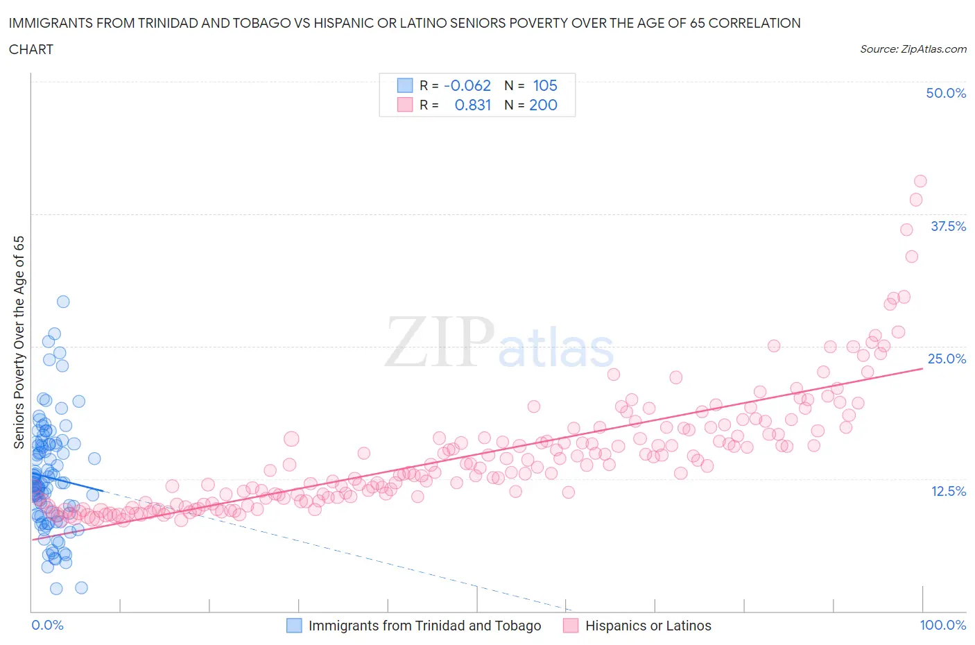 Immigrants from Trinidad and Tobago vs Hispanic or Latino Seniors Poverty Over the Age of 65