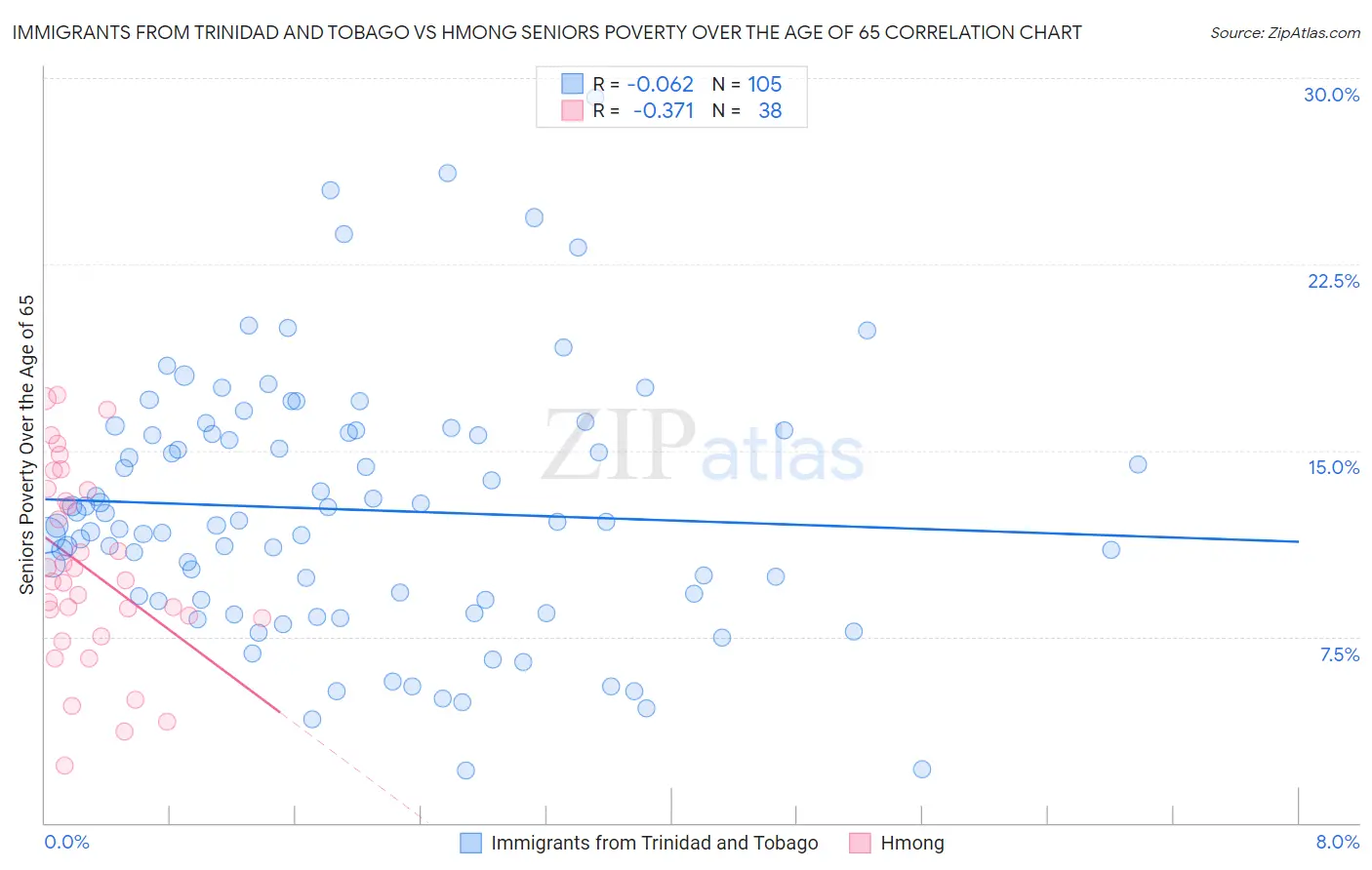 Immigrants from Trinidad and Tobago vs Hmong Seniors Poverty Over the Age of 65