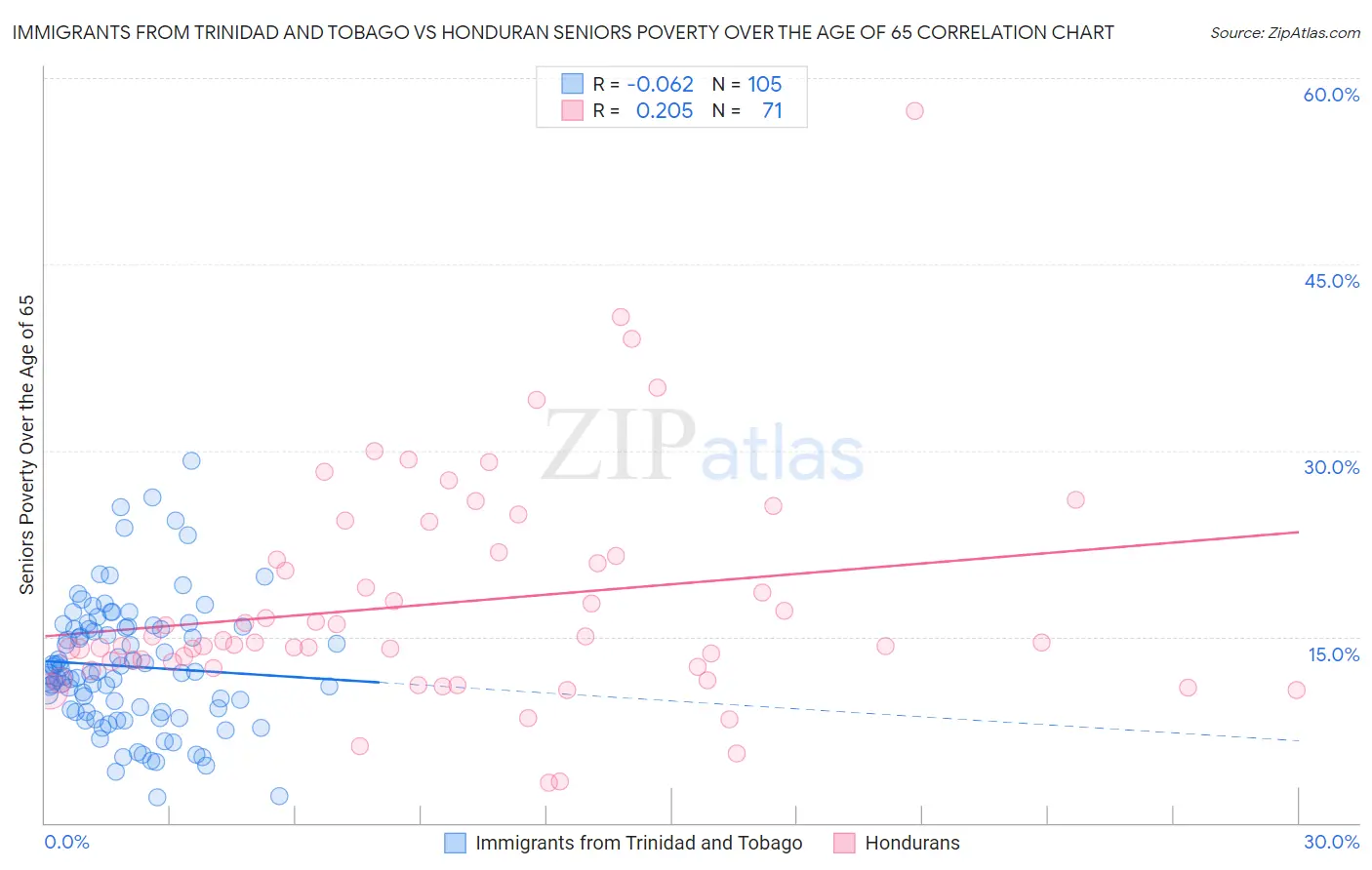 Immigrants from Trinidad and Tobago vs Honduran Seniors Poverty Over the Age of 65