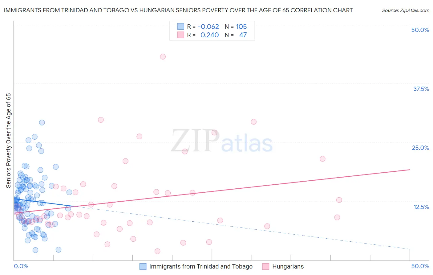 Immigrants from Trinidad and Tobago vs Hungarian Seniors Poverty Over the Age of 65