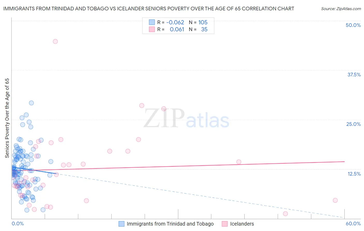 Immigrants from Trinidad and Tobago vs Icelander Seniors Poverty Over the Age of 65