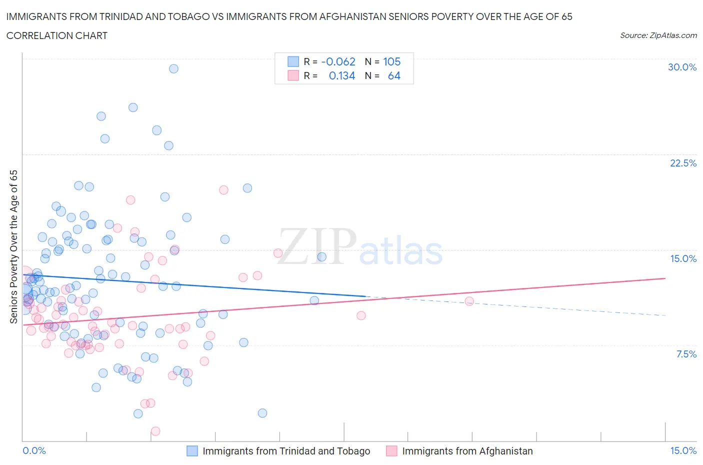 Immigrants from Trinidad and Tobago vs Immigrants from Afghanistan Seniors Poverty Over the Age of 65