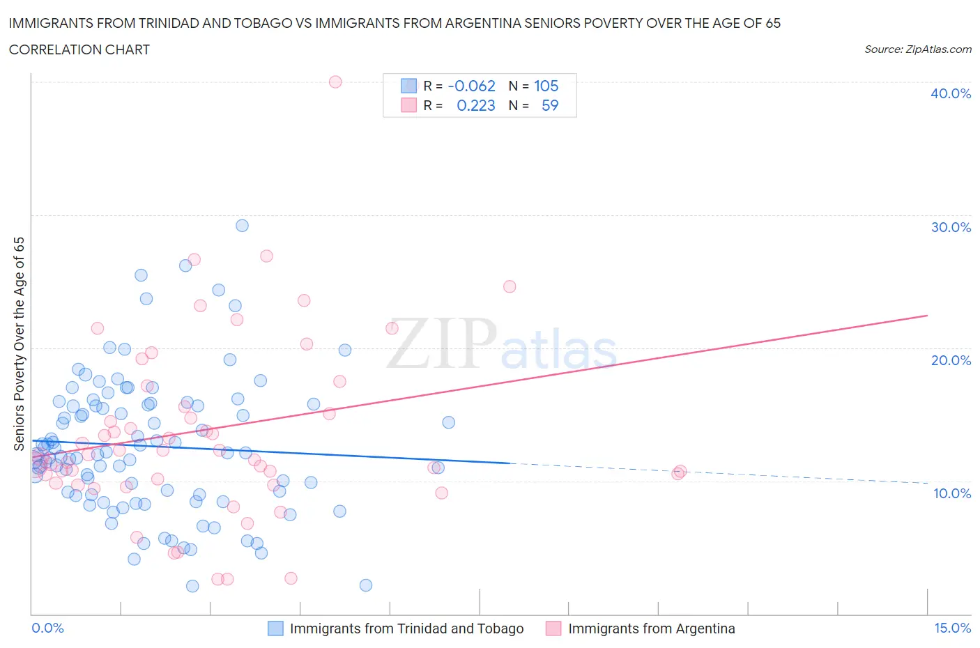 Immigrants from Trinidad and Tobago vs Immigrants from Argentina Seniors Poverty Over the Age of 65