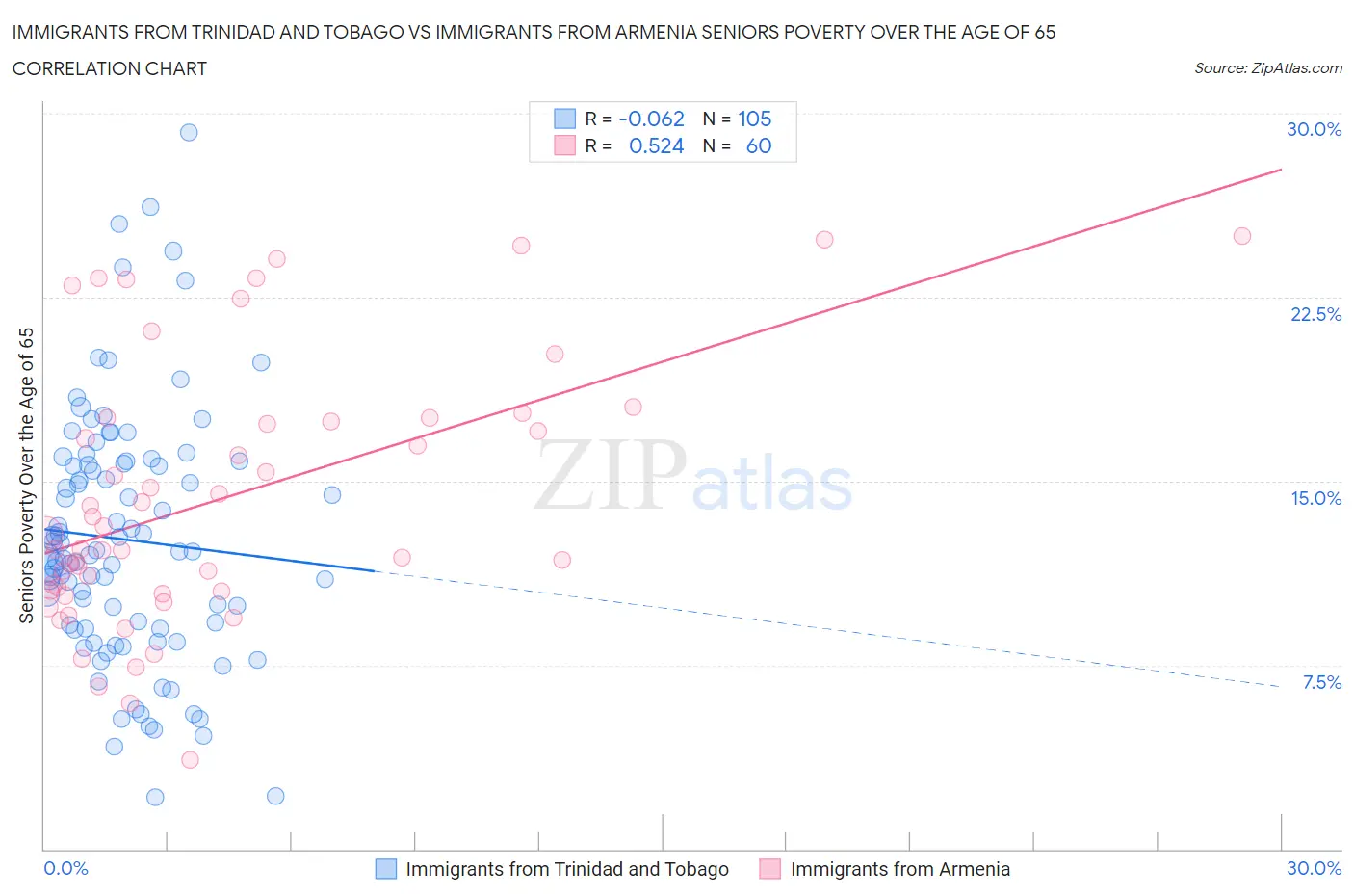 Immigrants from Trinidad and Tobago vs Immigrants from Armenia Seniors Poverty Over the Age of 65