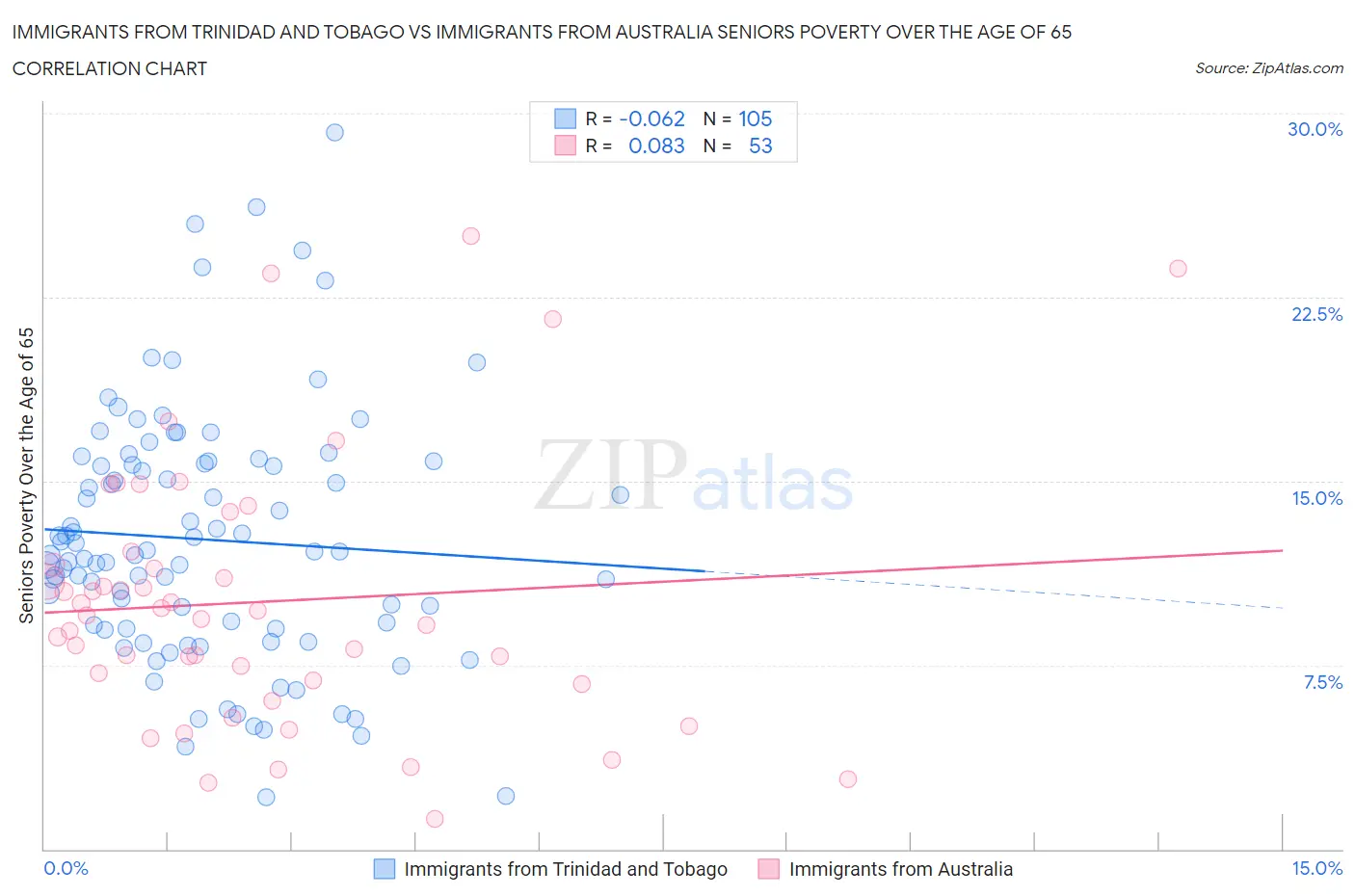 Immigrants from Trinidad and Tobago vs Immigrants from Australia Seniors Poverty Over the Age of 65
