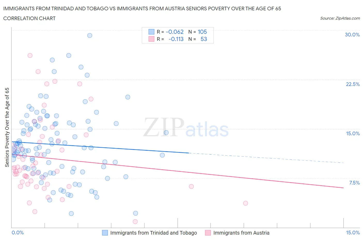 Immigrants from Trinidad and Tobago vs Immigrants from Austria Seniors Poverty Over the Age of 65