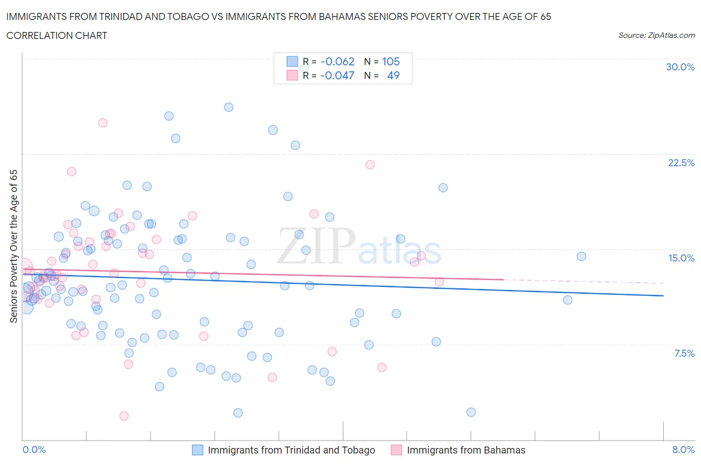 Immigrants from Trinidad and Tobago vs Immigrants from Bahamas Seniors Poverty Over the Age of 65