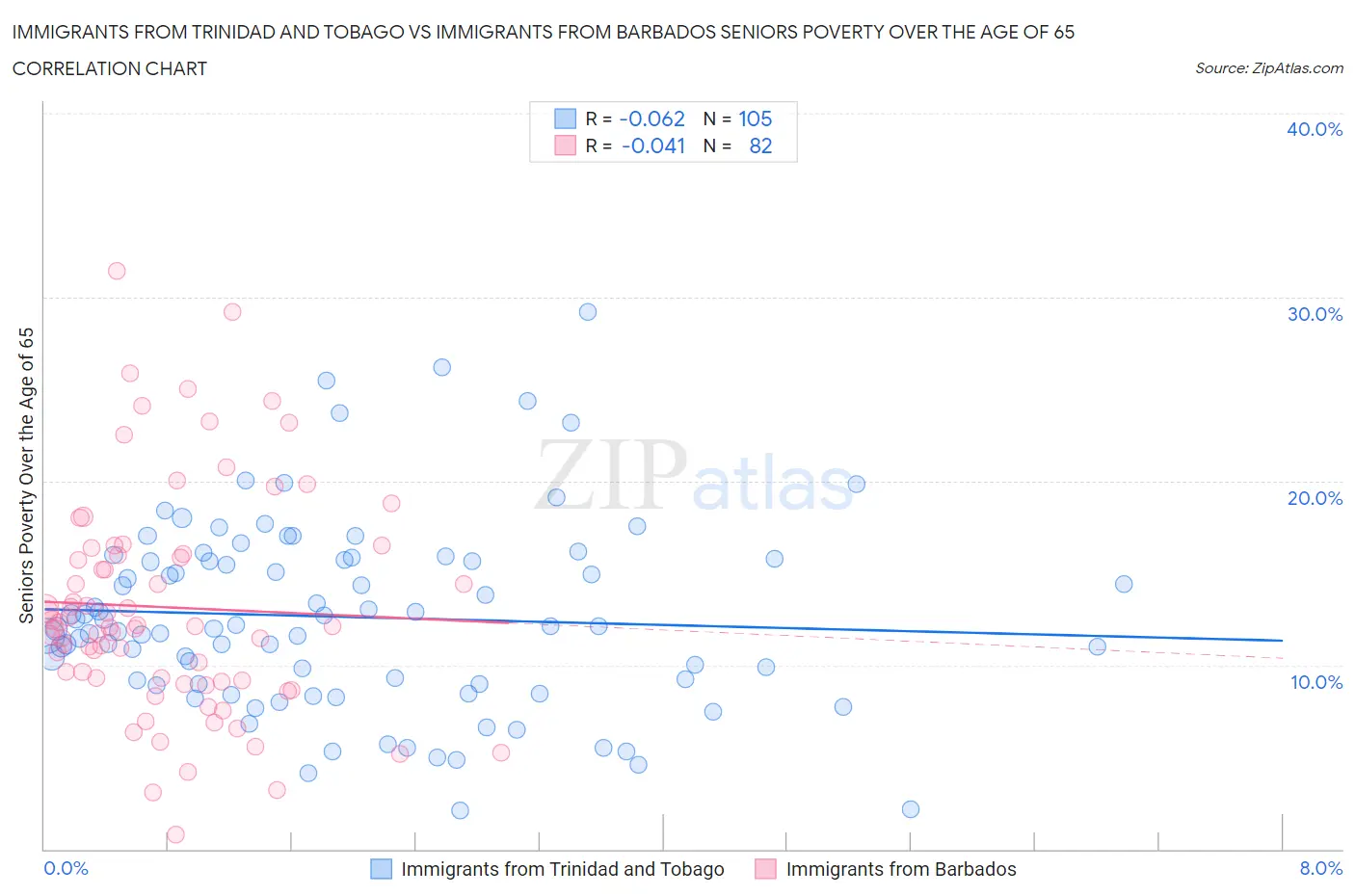 Immigrants from Trinidad and Tobago vs Immigrants from Barbados Seniors Poverty Over the Age of 65