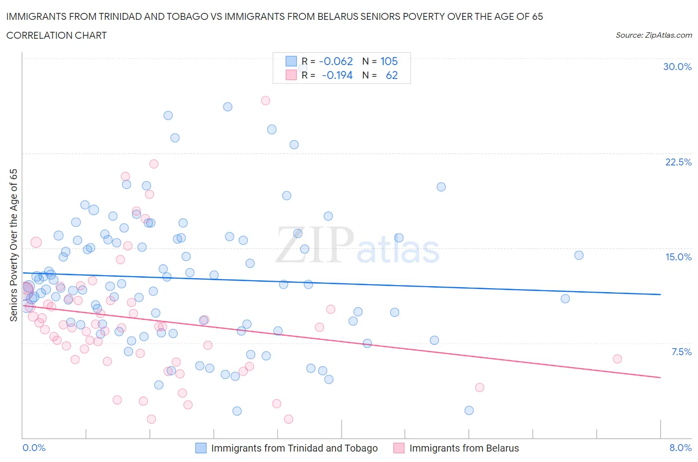 Immigrants from Trinidad and Tobago vs Immigrants from Belarus Seniors Poverty Over the Age of 65