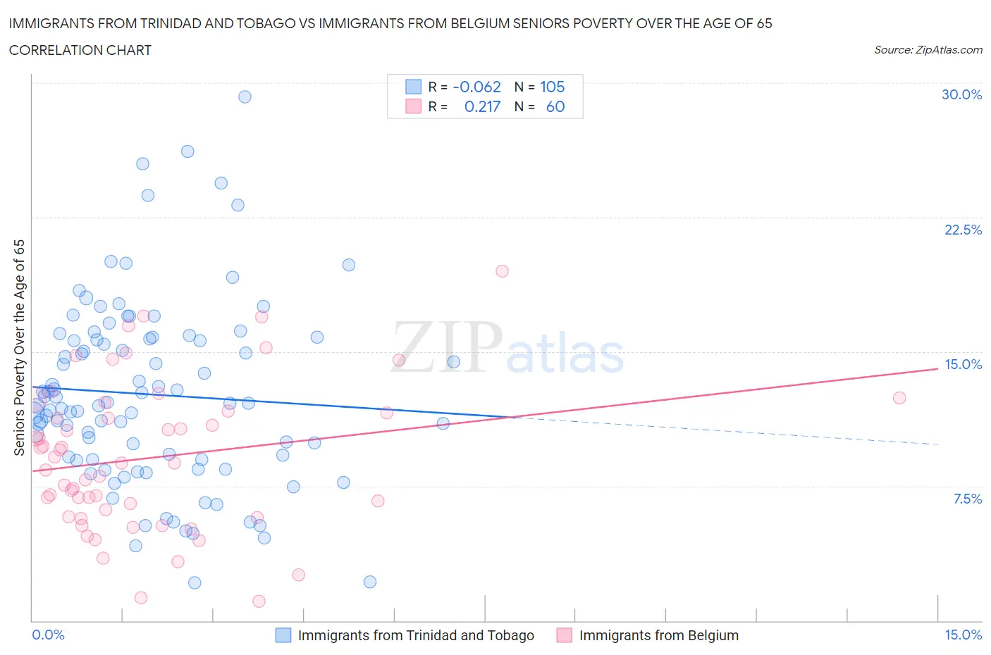 Immigrants from Trinidad and Tobago vs Immigrants from Belgium Seniors Poverty Over the Age of 65
