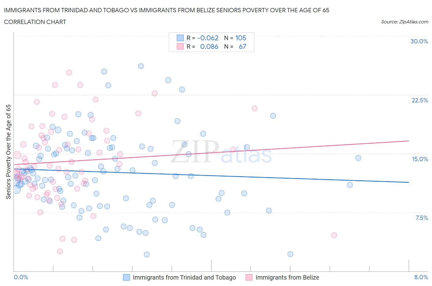 Immigrants from Trinidad and Tobago vs Immigrants from Belize Seniors Poverty Over the Age of 65