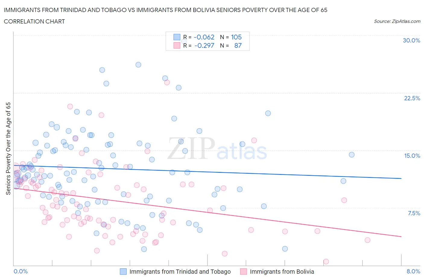 Immigrants from Trinidad and Tobago vs Immigrants from Bolivia Seniors Poverty Over the Age of 65