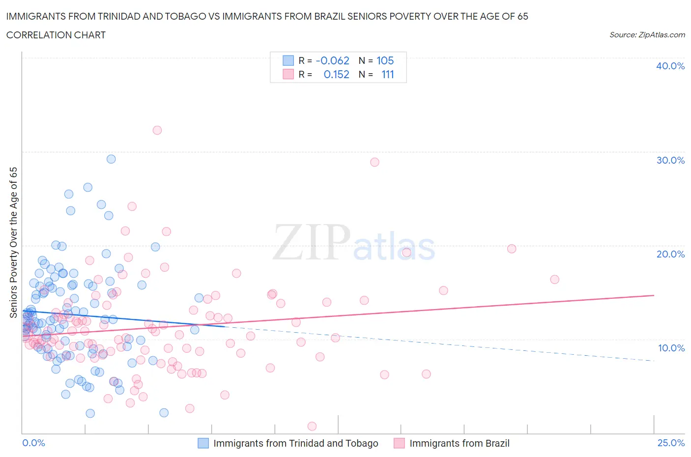 Immigrants from Trinidad and Tobago vs Immigrants from Brazil Seniors Poverty Over the Age of 65