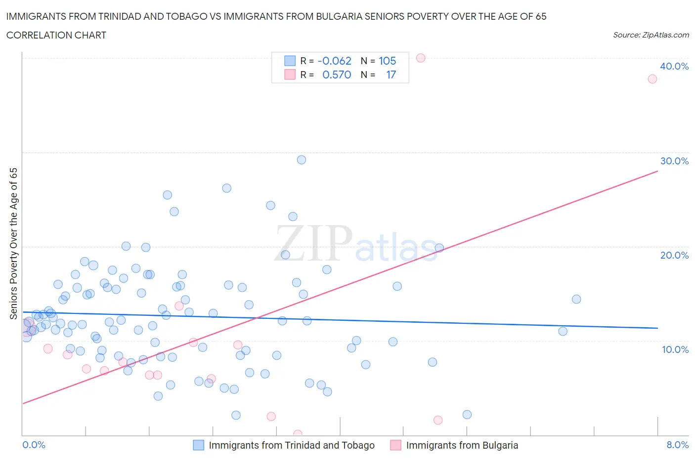 Immigrants from Trinidad and Tobago vs Immigrants from Bulgaria Seniors Poverty Over the Age of 65