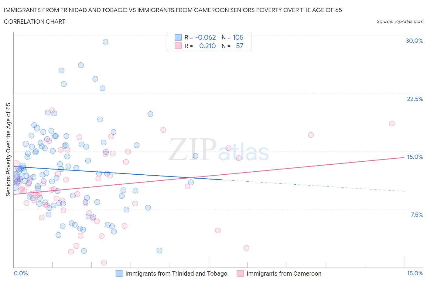 Immigrants from Trinidad and Tobago vs Immigrants from Cameroon Seniors Poverty Over the Age of 65