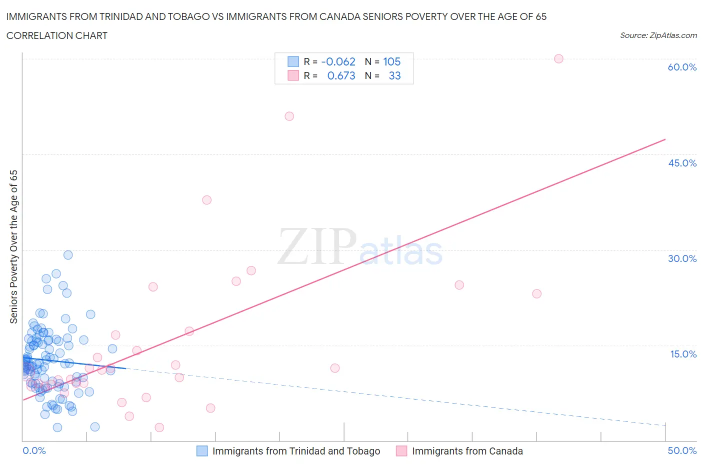 Immigrants from Trinidad and Tobago vs Immigrants from Canada Seniors Poverty Over the Age of 65