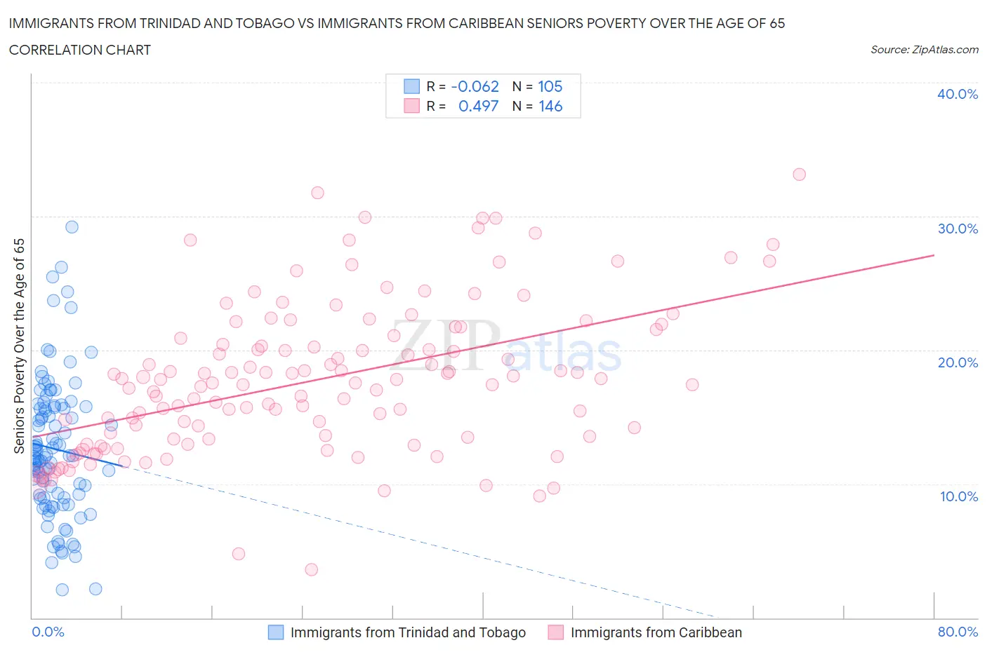 Immigrants from Trinidad and Tobago vs Immigrants from Caribbean Seniors Poverty Over the Age of 65