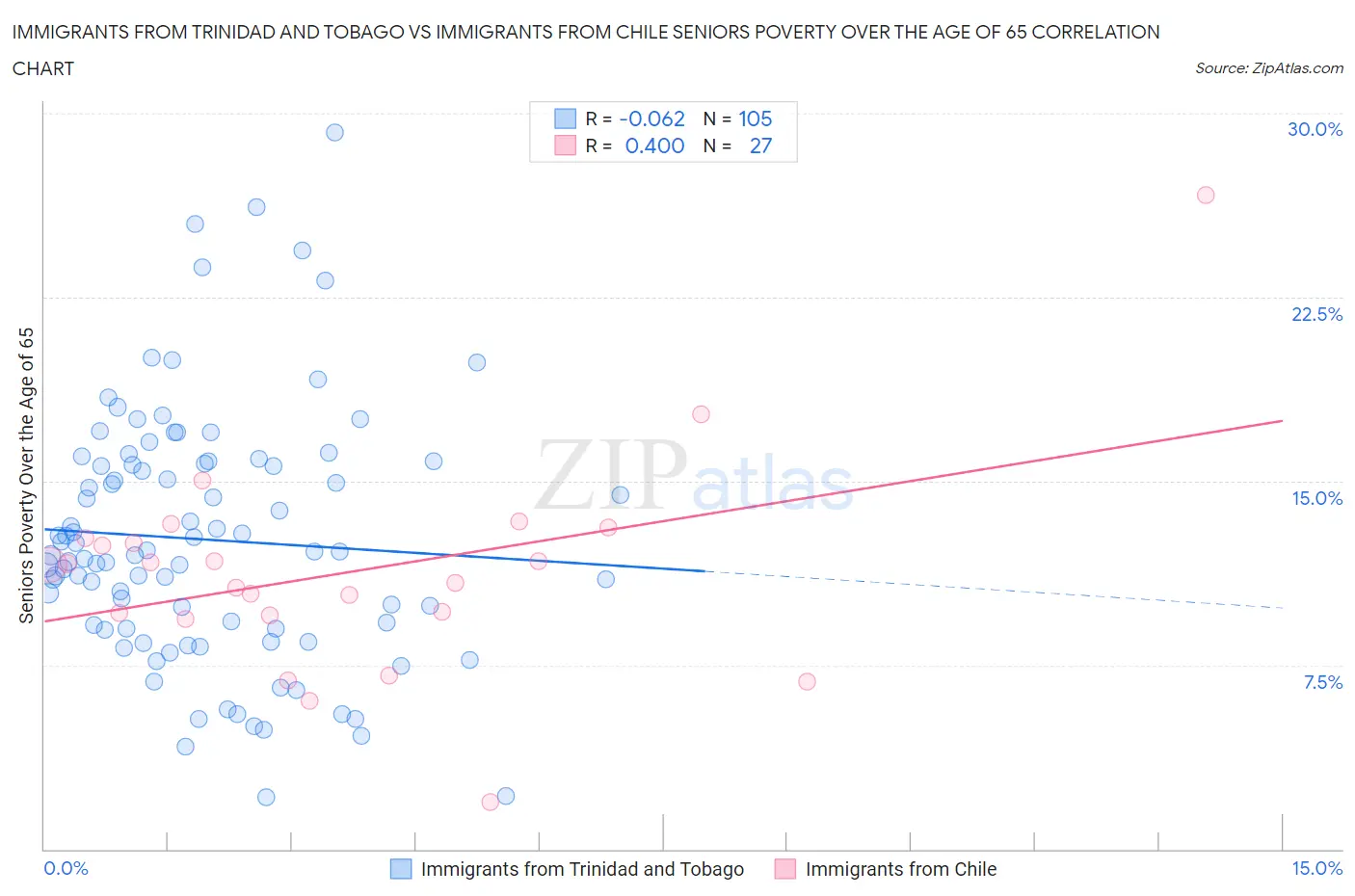 Immigrants from Trinidad and Tobago vs Immigrants from Chile Seniors Poverty Over the Age of 65