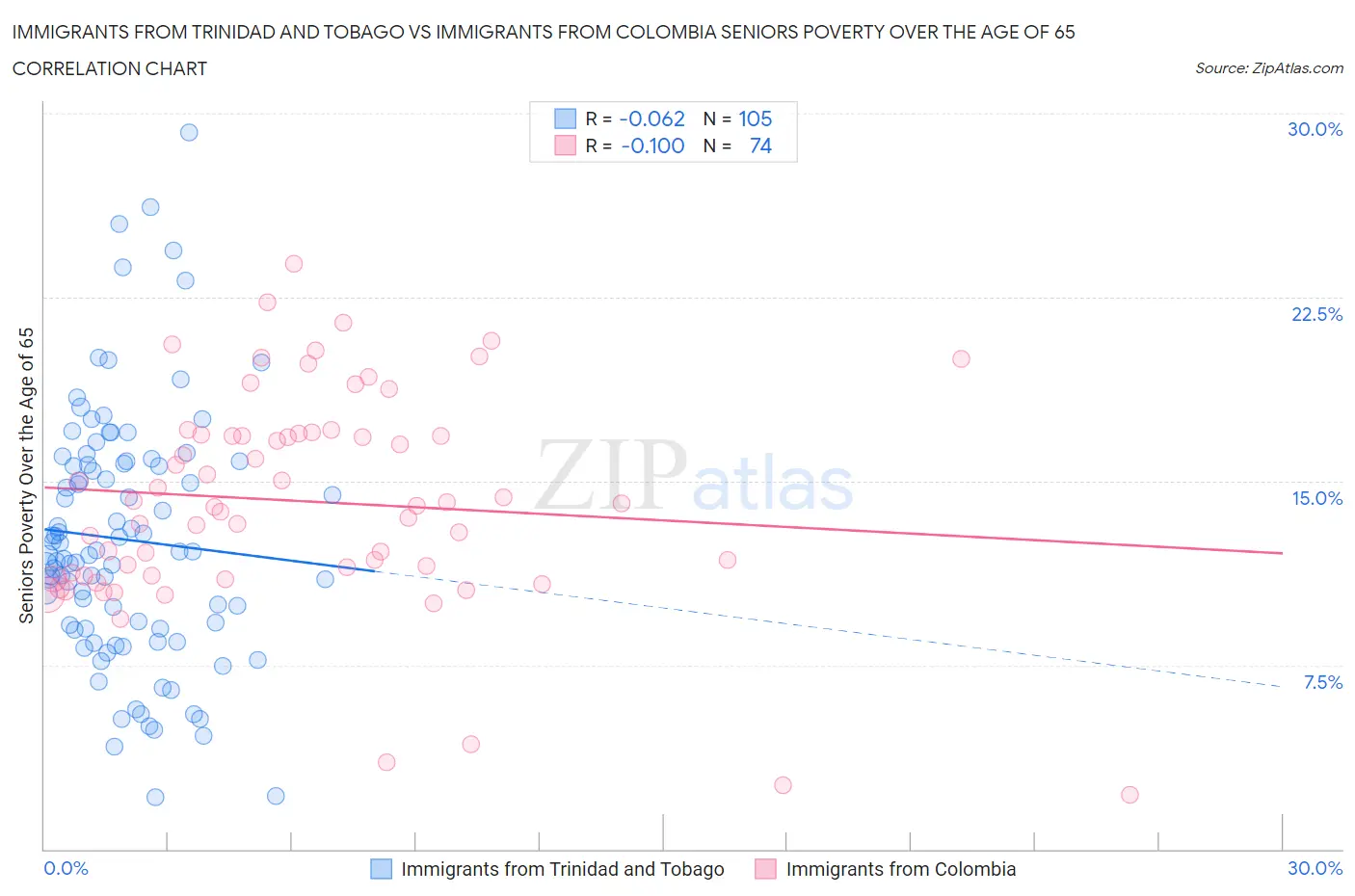 Immigrants from Trinidad and Tobago vs Immigrants from Colombia Seniors Poverty Over the Age of 65