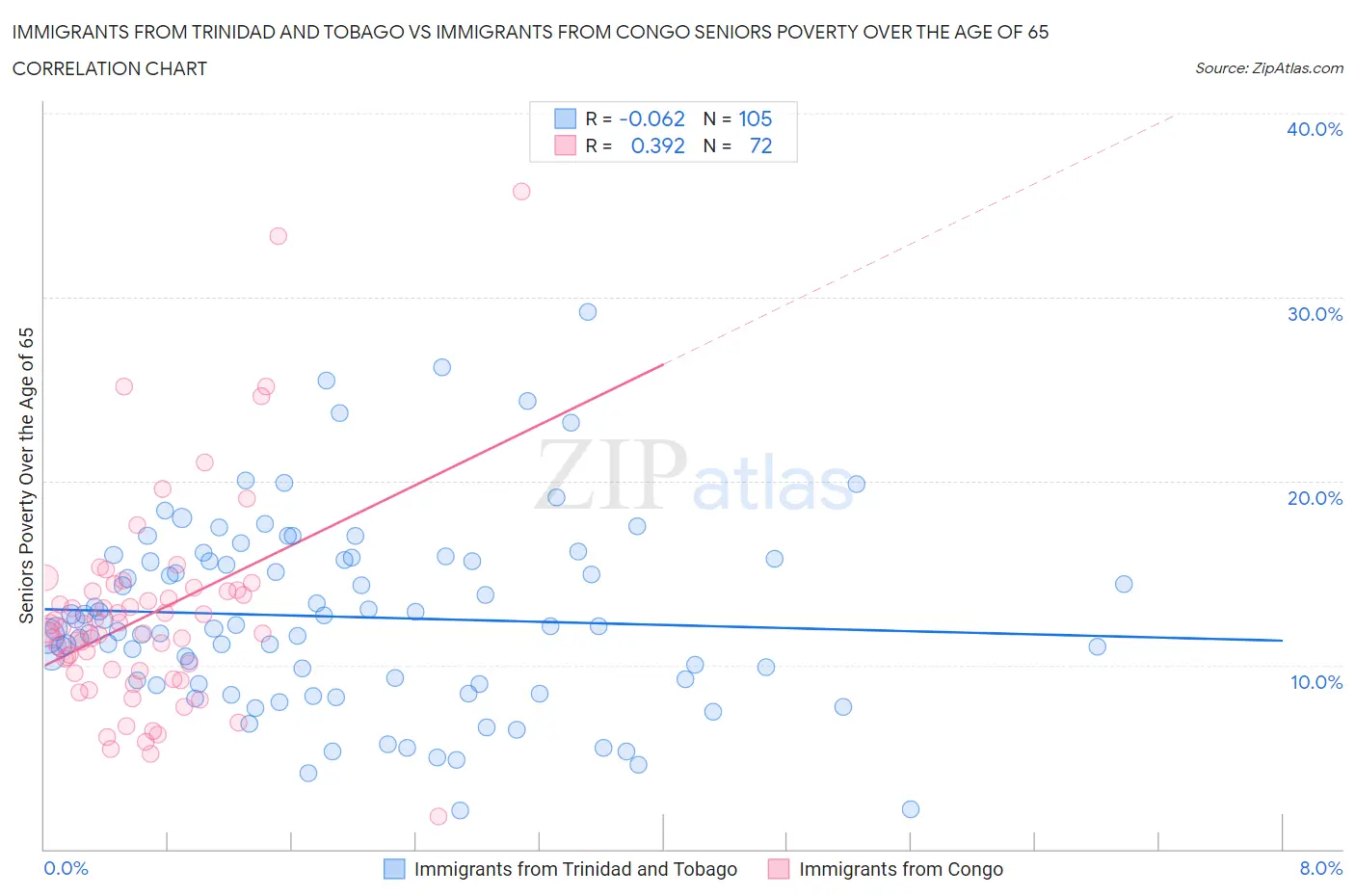 Immigrants from Trinidad and Tobago vs Immigrants from Congo Seniors Poverty Over the Age of 65