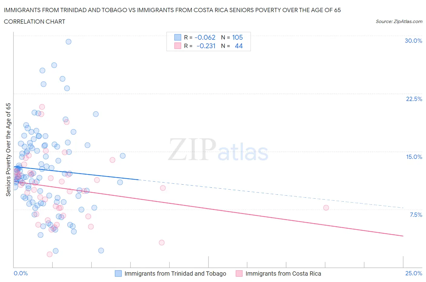 Immigrants from Trinidad and Tobago vs Immigrants from Costa Rica Seniors Poverty Over the Age of 65