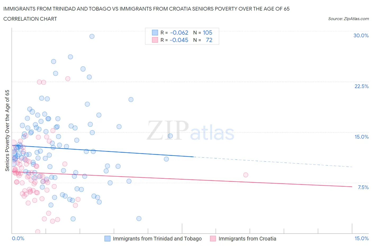 Immigrants from Trinidad and Tobago vs Immigrants from Croatia Seniors Poverty Over the Age of 65