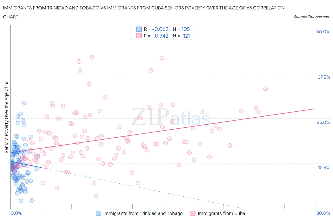 Immigrants from Trinidad and Tobago vs Immigrants from Cuba Seniors Poverty Over the Age of 65