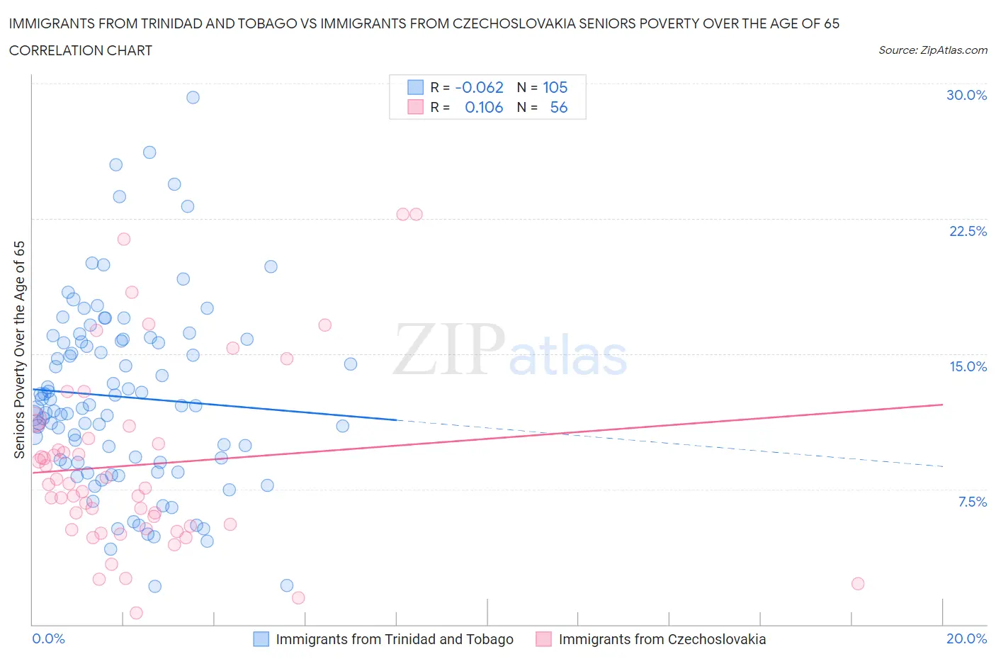 Immigrants from Trinidad and Tobago vs Immigrants from Czechoslovakia Seniors Poverty Over the Age of 65
