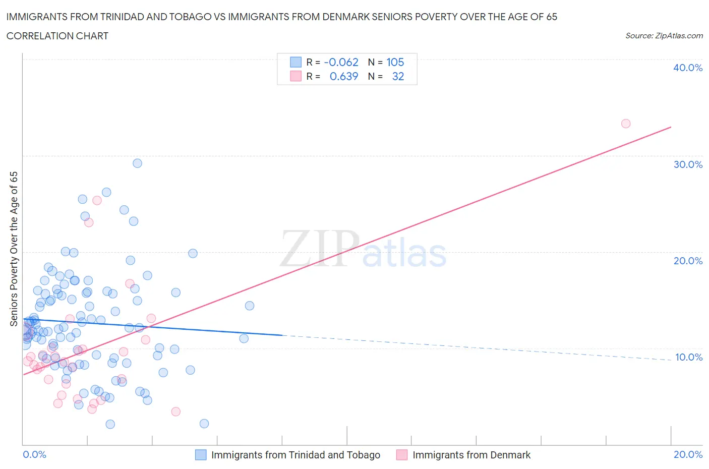 Immigrants from Trinidad and Tobago vs Immigrants from Denmark Seniors Poverty Over the Age of 65