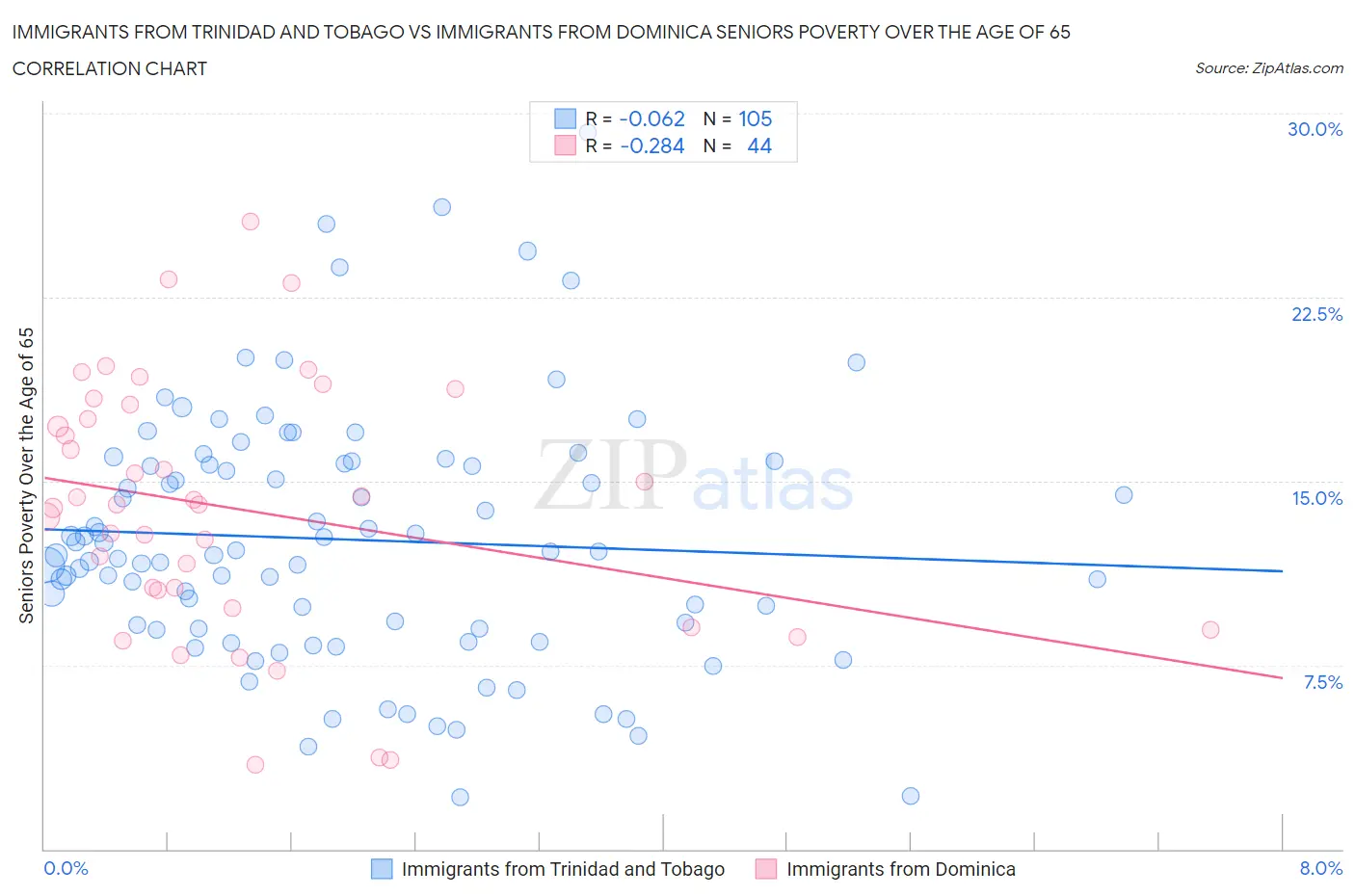 Immigrants from Trinidad and Tobago vs Immigrants from Dominica Seniors Poverty Over the Age of 65