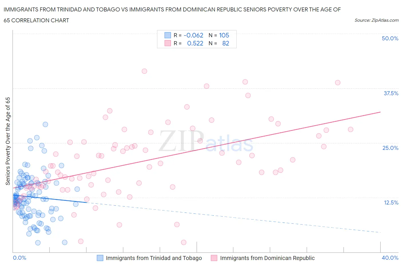 Immigrants from Trinidad and Tobago vs Immigrants from Dominican Republic Seniors Poverty Over the Age of 65