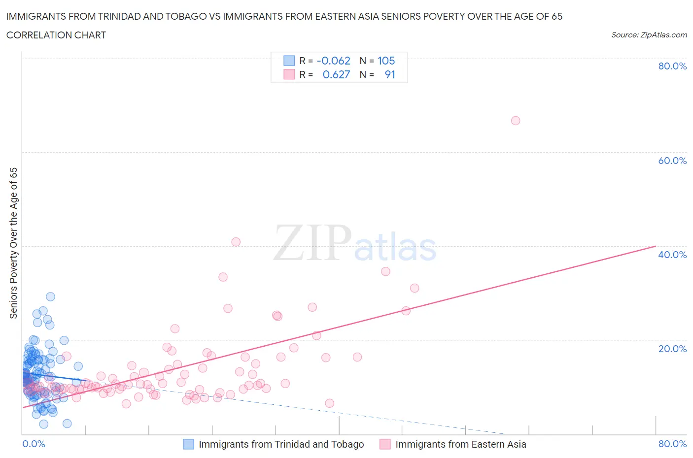 Immigrants from Trinidad and Tobago vs Immigrants from Eastern Asia Seniors Poverty Over the Age of 65