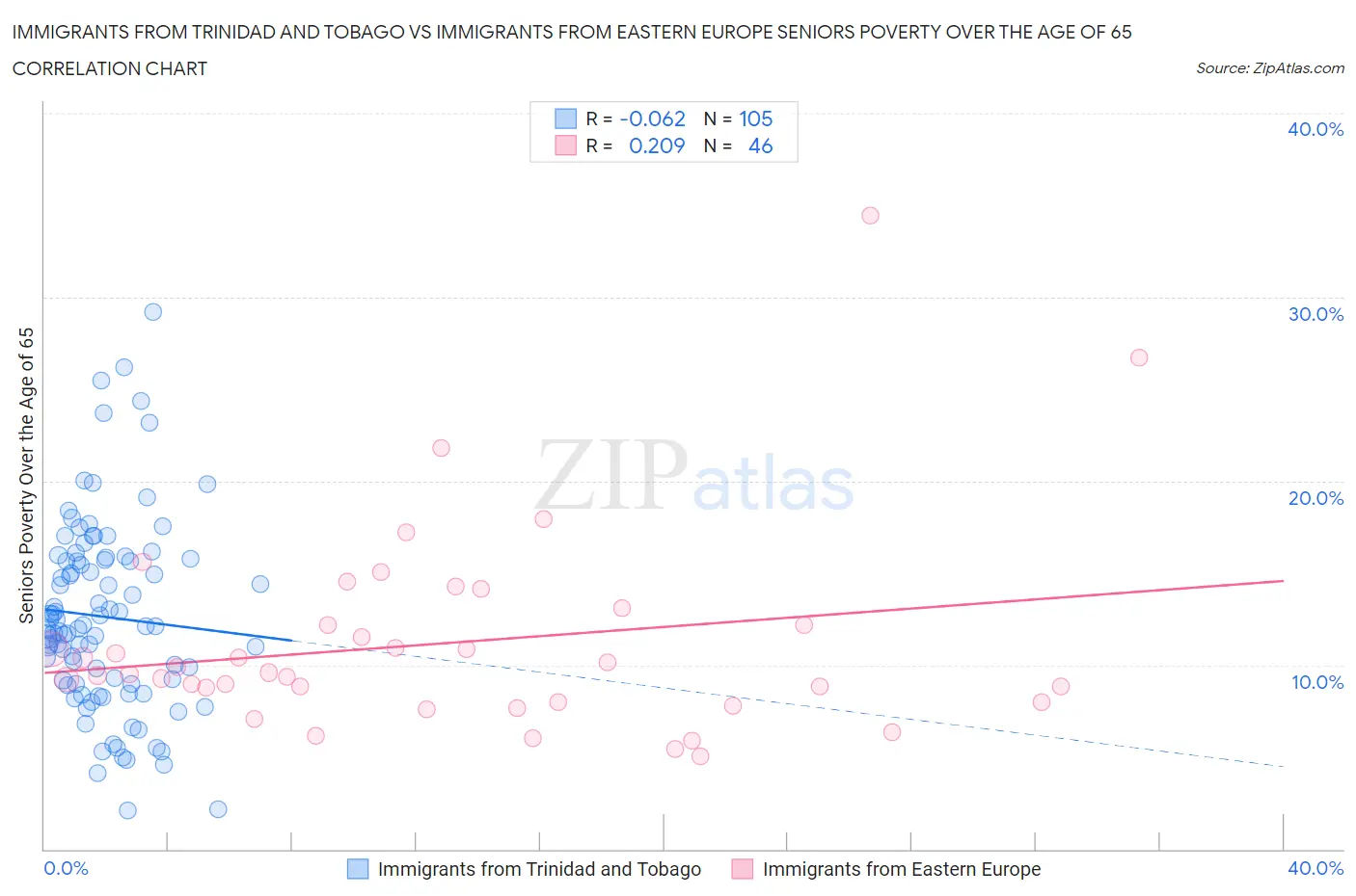 Immigrants from Trinidad and Tobago vs Immigrants from Eastern Europe Seniors Poverty Over the Age of 65