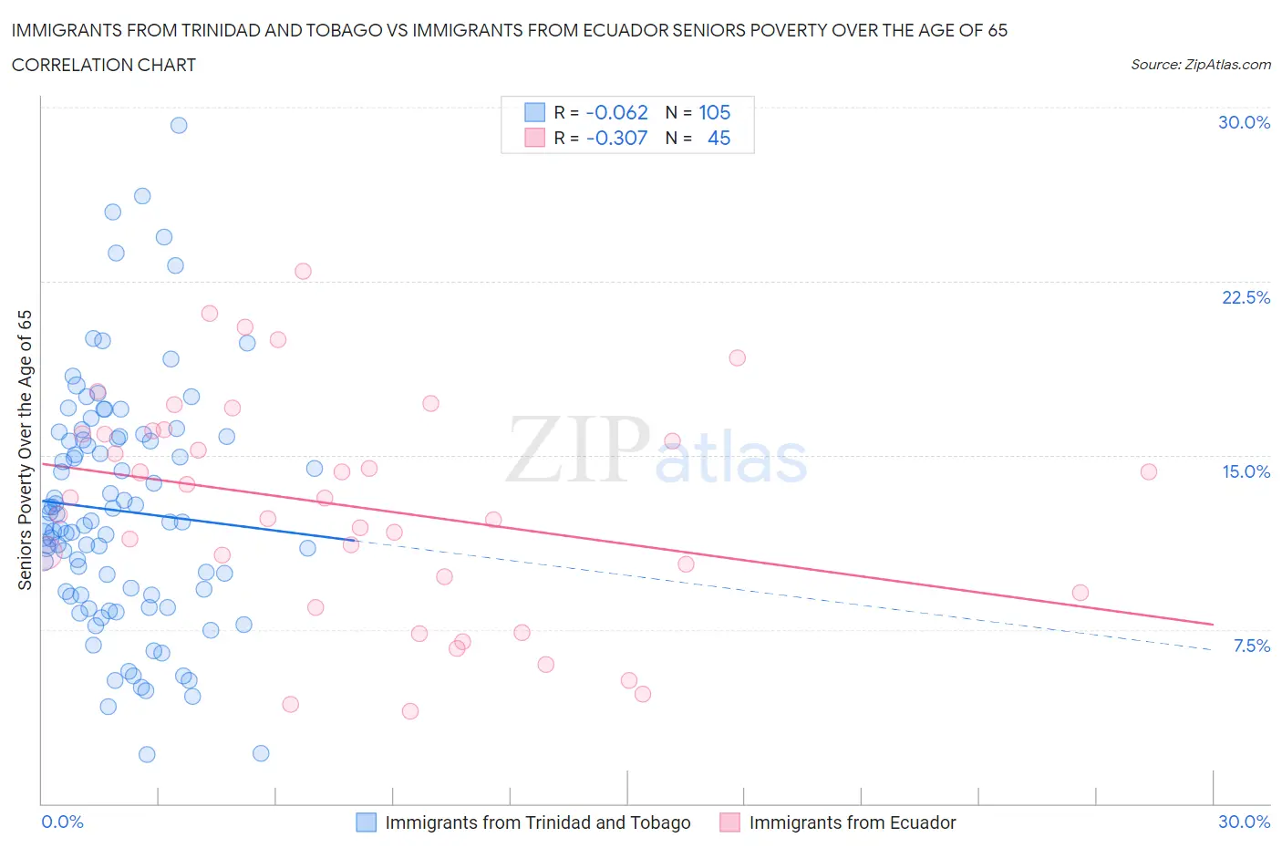 Immigrants from Trinidad and Tobago vs Immigrants from Ecuador Seniors Poverty Over the Age of 65