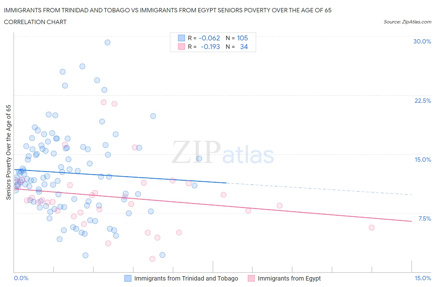 Immigrants from Trinidad and Tobago vs Immigrants from Egypt Seniors Poverty Over the Age of 65