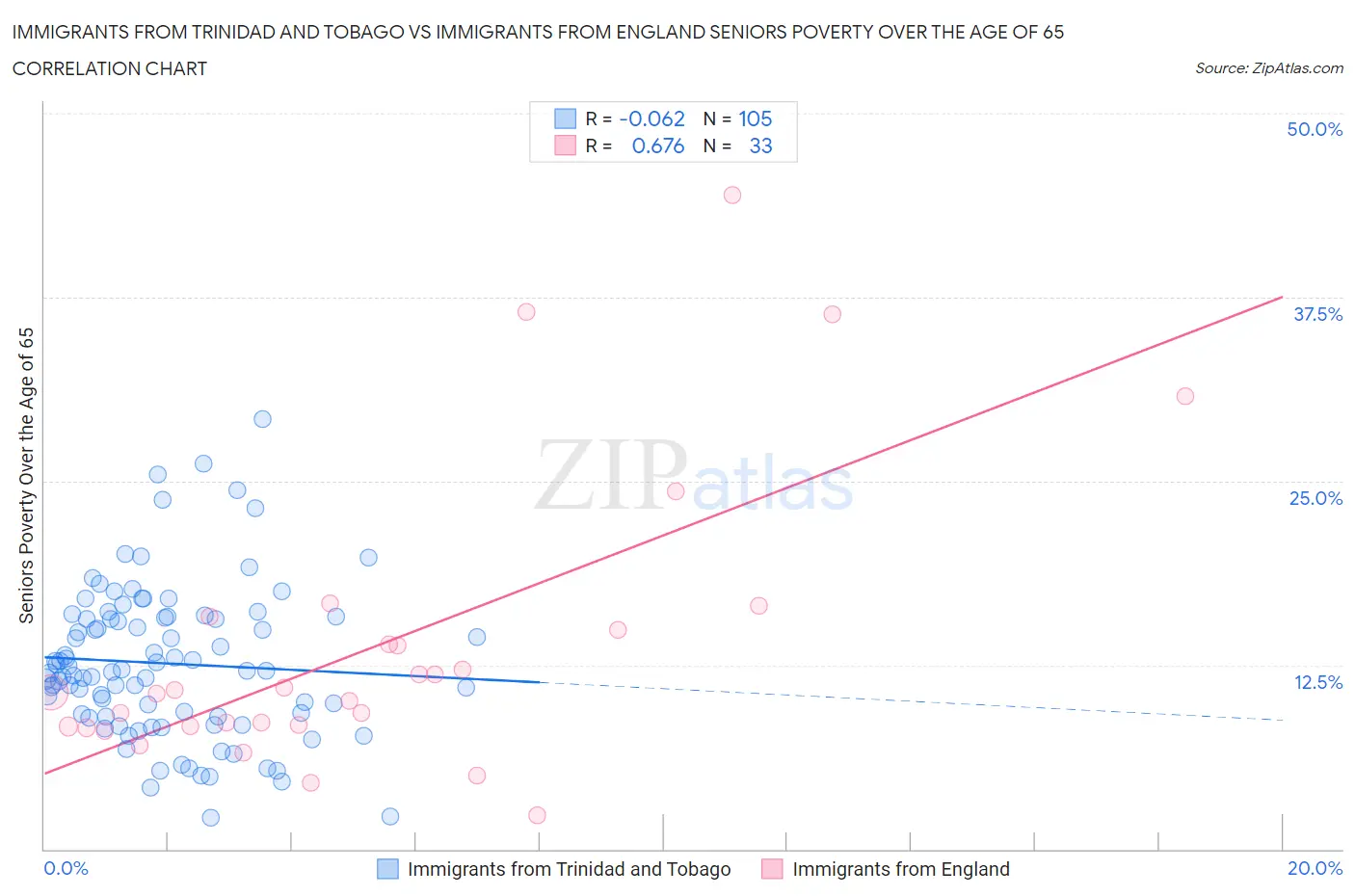 Immigrants from Trinidad and Tobago vs Immigrants from England Seniors Poverty Over the Age of 65