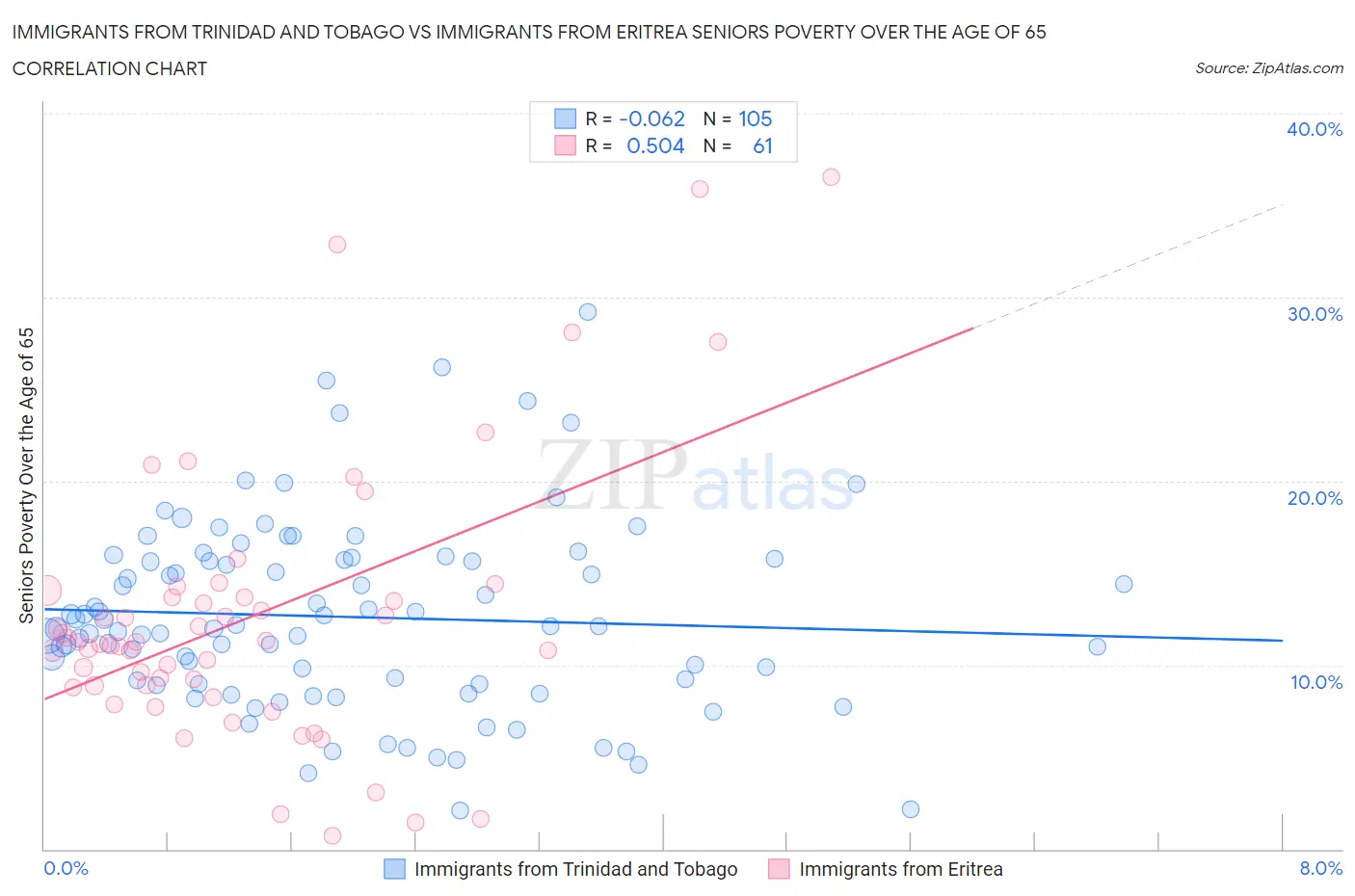 Immigrants from Trinidad and Tobago vs Immigrants from Eritrea Seniors Poverty Over the Age of 65
