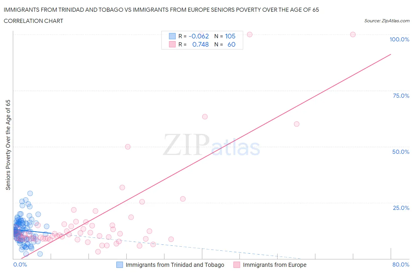 Immigrants from Trinidad and Tobago vs Immigrants from Europe Seniors Poverty Over the Age of 65