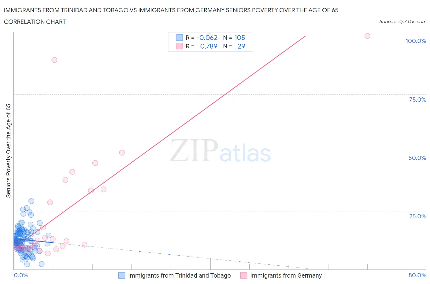 Immigrants from Trinidad and Tobago vs Immigrants from Germany Seniors Poverty Over the Age of 65
