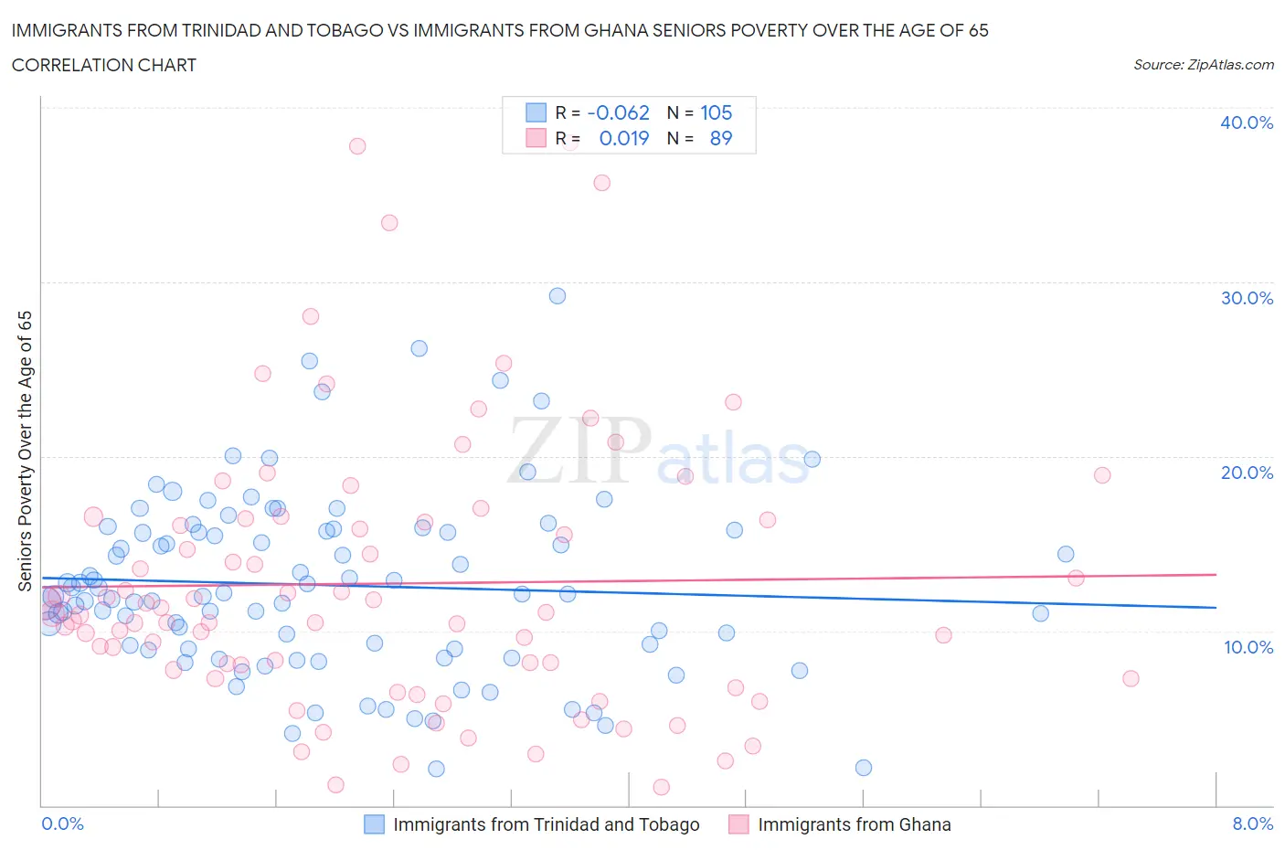 Immigrants from Trinidad and Tobago vs Immigrants from Ghana Seniors Poverty Over the Age of 65