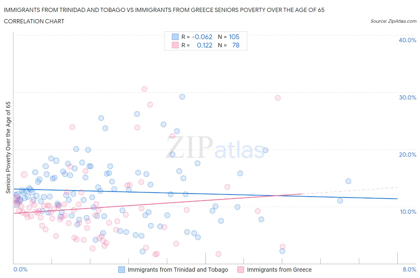 Immigrants from Trinidad and Tobago vs Immigrants from Greece Seniors Poverty Over the Age of 65