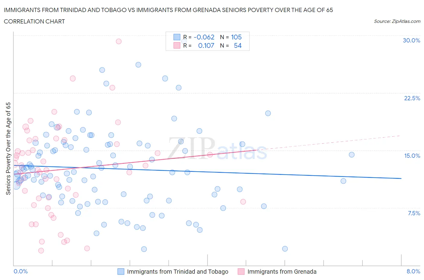 Immigrants from Trinidad and Tobago vs Immigrants from Grenada Seniors Poverty Over the Age of 65